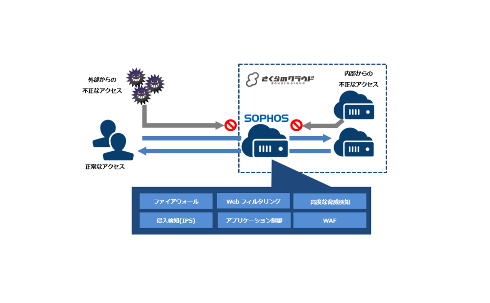 【SiPNパートナー企業限定】さくらのクラウド UTMアプライアンス「Sophos UTM」勉強会