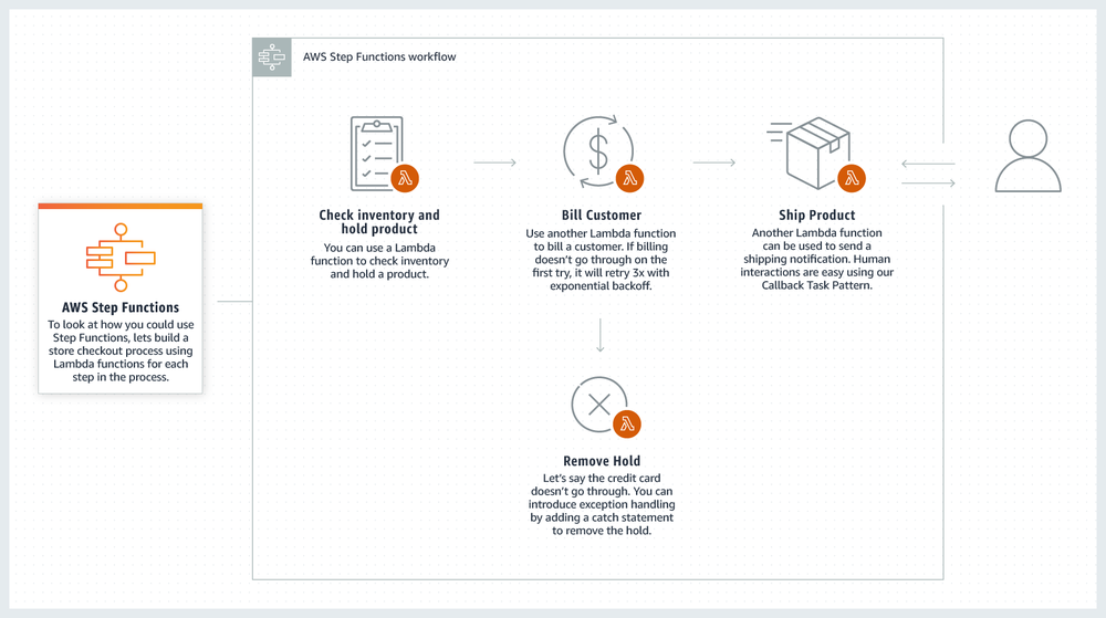 AWS Expert Online for JAWS-UG #18「Step Functions」
