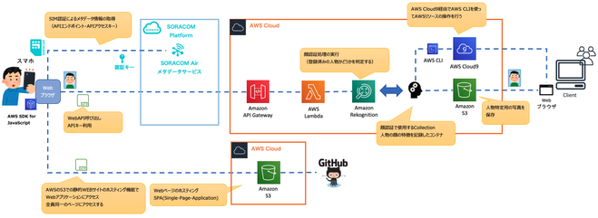 SORACOM UG ✕ JAWS-UG関西IoT専門支部「スマホで顔認証ハンズオン」